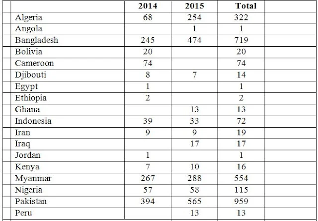 TIV of arms exports from China to nations-2014-2015