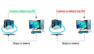 Код ответа сервера 200 и 404