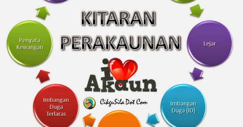 PRINSIP PERAKAUNAN: KITARAN PERAKAUNAN