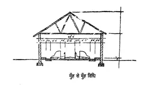 डेयरी पशुओं की आवास व्यवस्था, housing of dairy animals in hindi, पशुशाला निर्माण की कोन-कोन सी विधियां है उनके लाभ एवं ‌हानि बताएं, डेयरी फार्म के लिए आवश्यक भवन व शेड्स बताएं