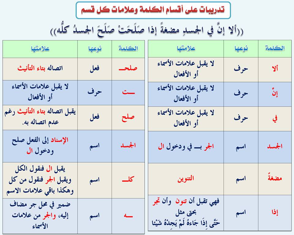 ملخص النحو فى اللغة العربية للفصل الثاني للصف الثاني عشر 2024