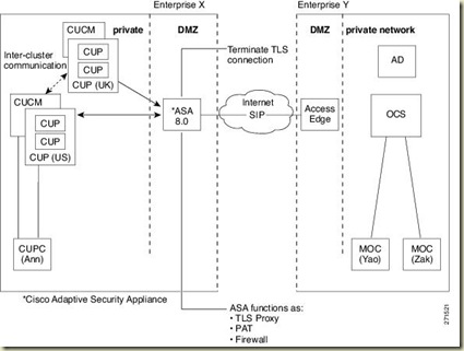 cisco and OCS federation