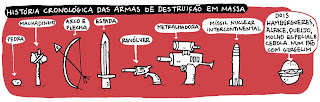 A evolução das armas.