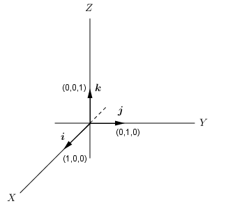 Vektor satuan dari vektor basis yang saling tegak lurus