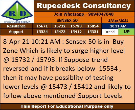 Sensex 50 Trend Update - Rupeedesk Reports