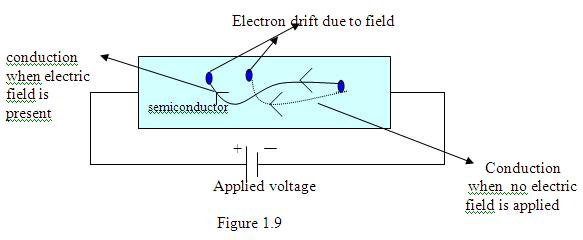 electronique Drift and Diffusion current