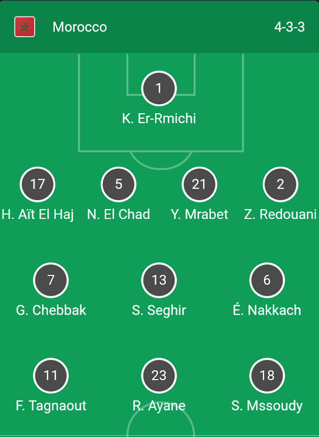 Official Team Line-up: Morocco vs Botswana - 2022 WAFCON