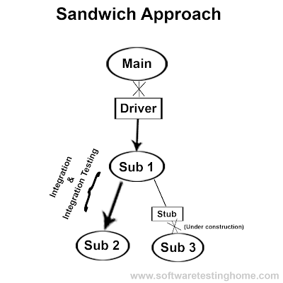 sandwich approach