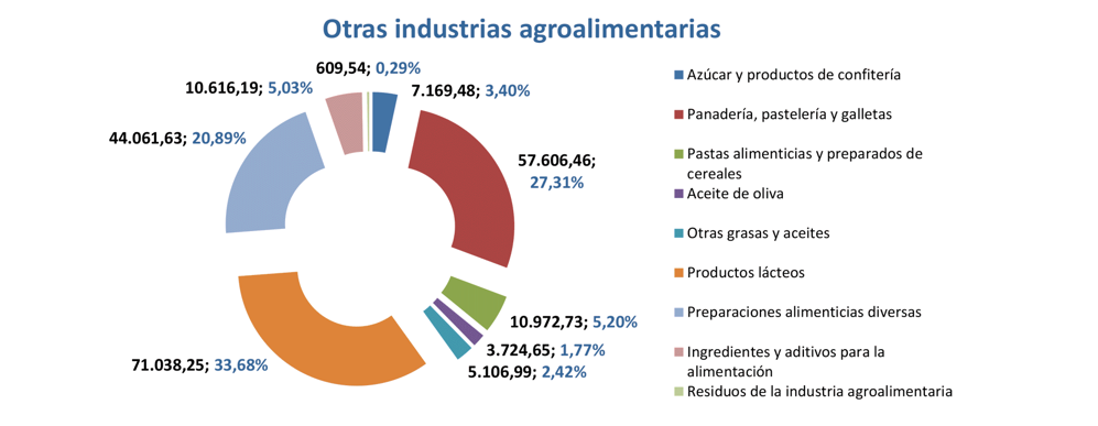 Export agroalimentario CyL mar 2022-9 Francisco Javier Méndez Lirón
