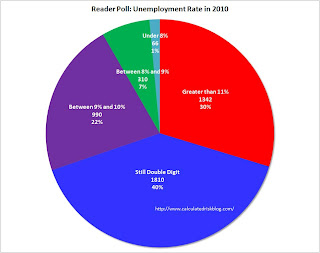 Unemployment Rate Poll Results