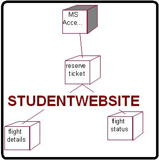 Deployment Diagram Online Flight Ticket Reservation System