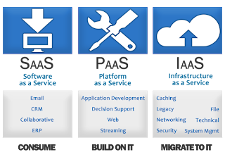 SaaS, PaaS, IaaS