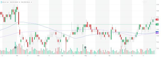 [Watchlist] Singapore Stocks caught Trending on System's Radar for Week of 30th Jul 2018