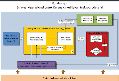 Kebijakan Makroprudensial Bank Indonesia