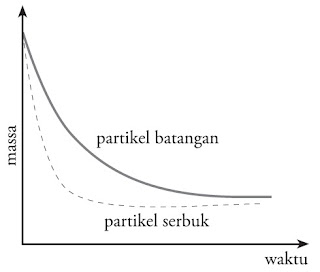 Grafik pengaruh luas permukaan terhadap laju reaksi