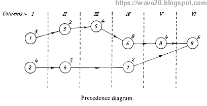 Precedence Diagram (Diagram prioritas)