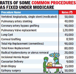 Rates of some common procedures as fixed under Modicare