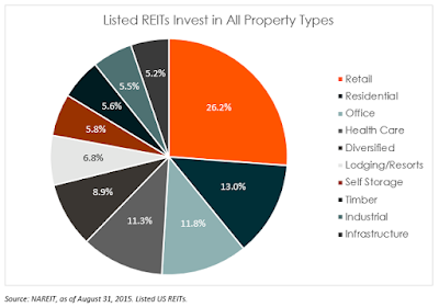 REITs