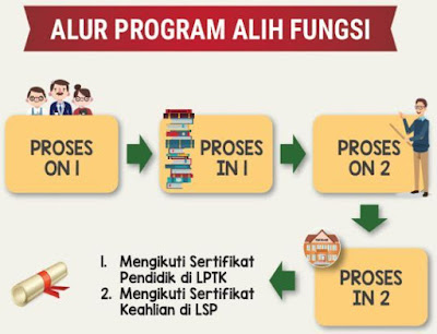 Download Materi Alih Fungsi GTK Kemdikbud dan Dokumen Pendukung Lengkap