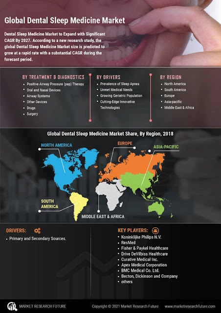 Dental Consumables Market