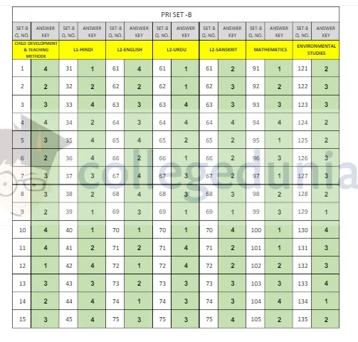 uptet answer key 2018 all sets A,B,C D – Primary Level, सभी सेटों (A,B,C व D) की प्राथमिक स्तर की उत्तर कुंजियाँ