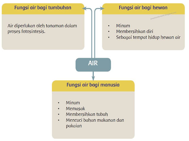  Manusia dan Lingkungannya Pembelajaran  Download  Kunci Jawaban Buku Siswa Kelas 5 Tema 8 Subtema 1 Halaman 1, 3, 4