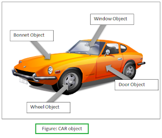 Objects of Object-Oriented Programming