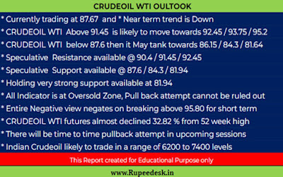 Crudeoil Outlook for Upcoming days - 05.08.2022