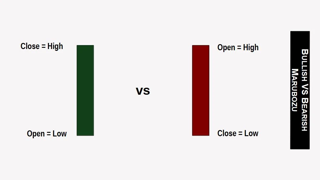 Bearish vs Bullish Marubozu