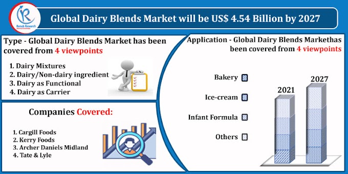 Dairy Blends Market, Share, Size, Growth, Impact of COVID-19, Global Forecast 2021 - 2027