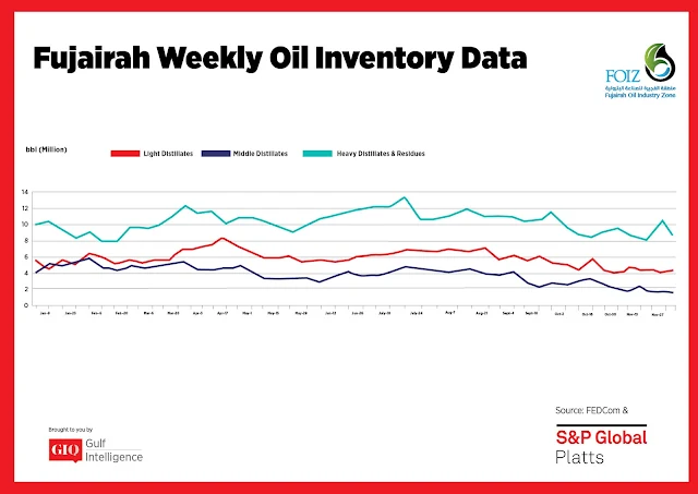 Chart Attribute: Fujairah Weekly Oil Inventory Data (Jan 9 - Dec 04 , 2017) / Source: The Gulf Intelligence