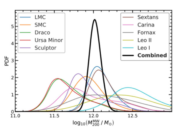 Measuring the weight of the Milky Way by orbits of satellite galaxies (Source: forwarded by Nora Shipp at astrobites)