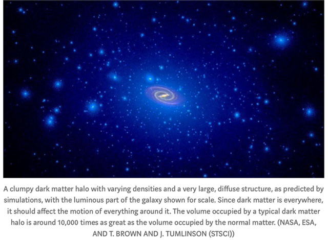 Dark Matter halo extends much wider than visible galaxy (Source: Ethan Siegel, "It starts with a bang", Aug 24)