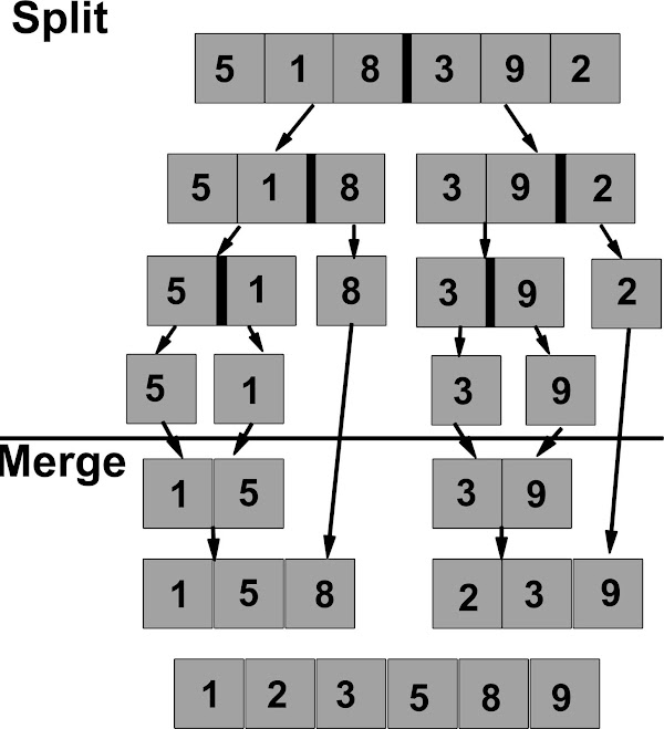 Penjelasan lengkap merge sort C++