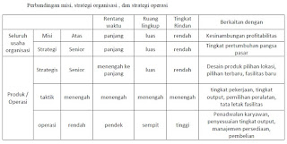 Pengertian Strategi Operasi