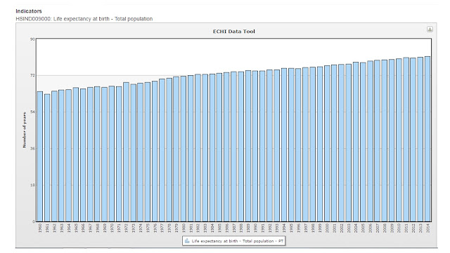 portugal life expectancy at birth