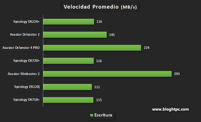 RENDIMIENTO EN RED SYNOLOGY DISKSTATION DS224+