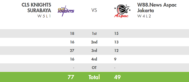 Score CLS Knights vs Aspac - Day 3 IBL Pertalite 2017 Seri 3 Semarang