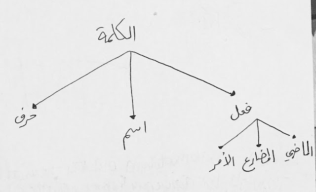 kata dalam bahasa arab terbagi 3 : harf, isim, fi'il