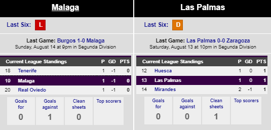 Head to head Malaga vs Palmas