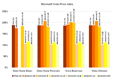 Windows Vista Price Index