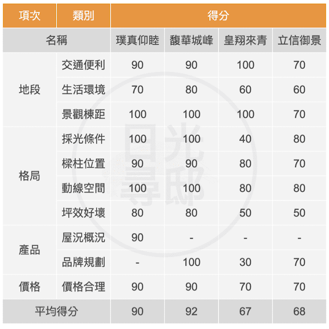 建案挑選評估表(範例)