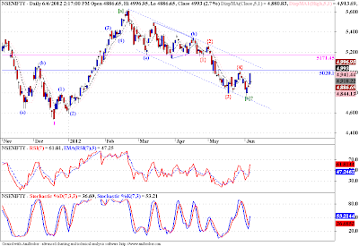 Nifty - Elliott Wave Analysis