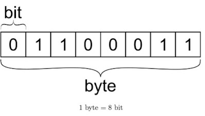 Origine byte