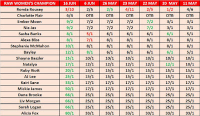 WWE Raw Women's Champion After WrestleMania 35 Betting Odds