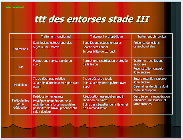 Les entorses externes de la cheville: diagnostic ttt  et prise en charge