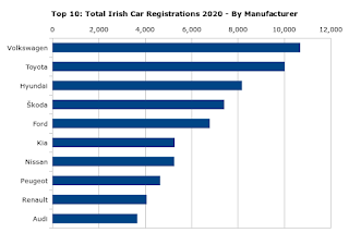 Cumulative Ireland Car Registrations (2020 Q4) Top Ten Manufacturers