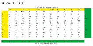 gambar tabel transpose chord naik 1 1/2