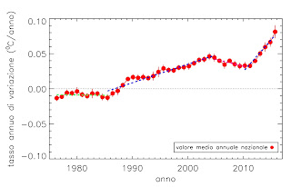 Riscaldamento globale in Italia dal 1948