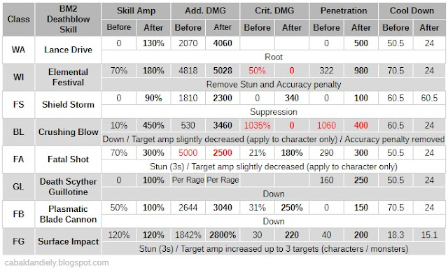 Battle Mode 2 (BM2) Deathblow Skill Change